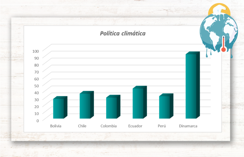 Ranking ambiental EPI - cambio climático